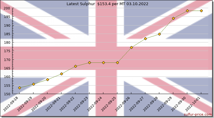 Price on sulfur in United Kingdom today 03.10.2022